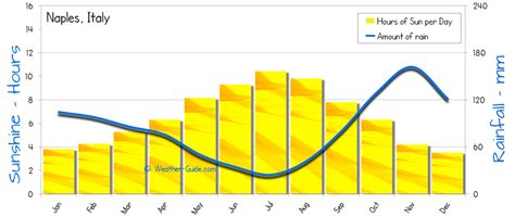 naples monthly weather|naples rainfall year to date.